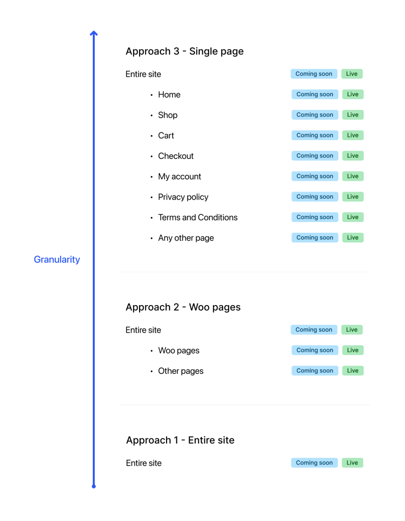 Chart showing the levels of granularity we could offer.